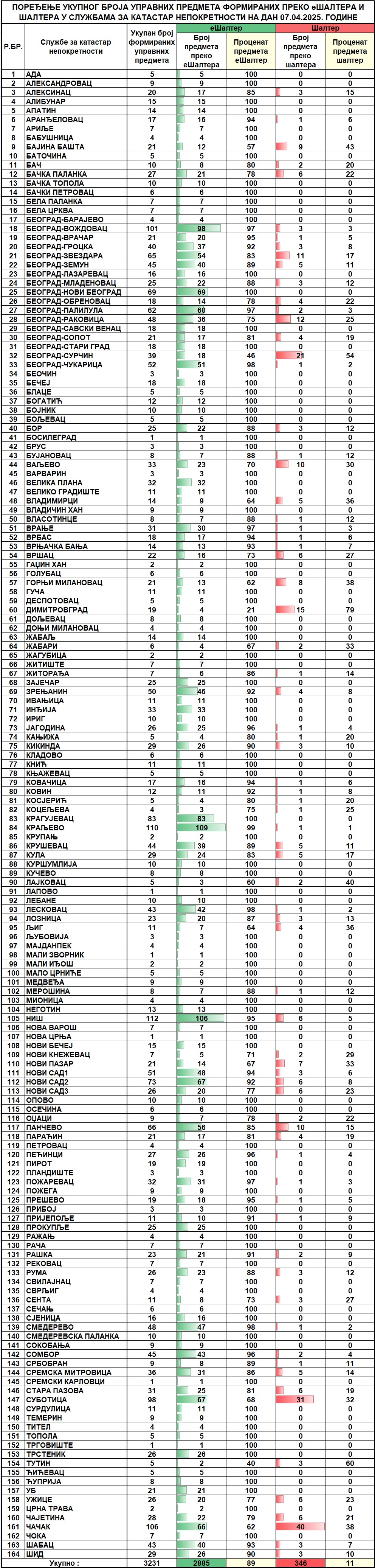 /content/images/stranice/statistika/2025/04/Dnevni izvestaj na dan 07.04.2025.jpg